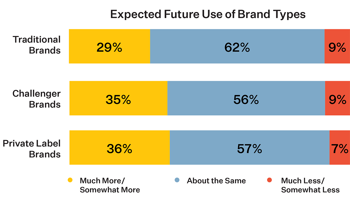 Challenger Brands: Change is guaranteed. Growth is optional.